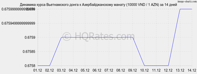       (10000 VND / 1 AZN)  2 