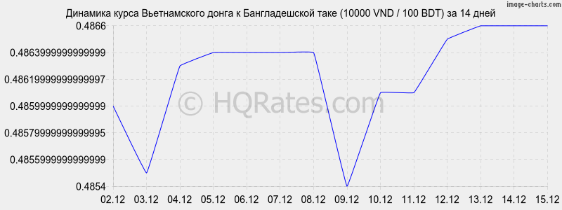 �������� ����� ������������ ����� � ������������� ���� (10000 VND / 100 BDT) �� 2 ������