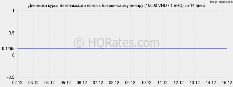 �������� ����� ������������ ����� � ������������ ������ (10000 VND / 1 BHD) �� 2 ������