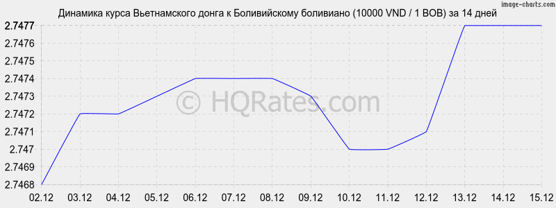 �������� ����� ������������ ����� � ������������ ��������� (10000 VND / 1 BOB) �� 2 ������