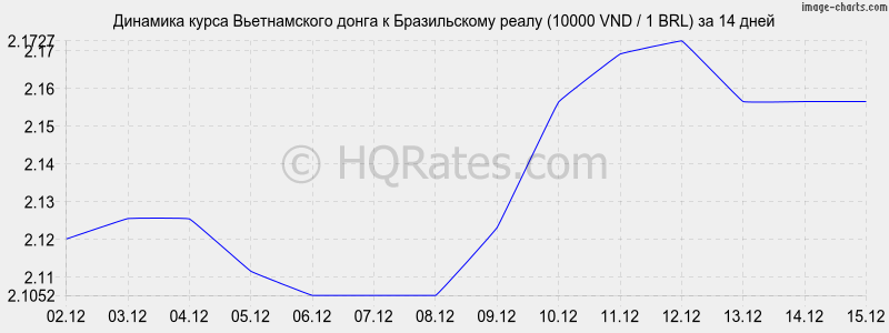 �������� ����� ������������ ����� � ����� (10000 VND / 1 BRL) �� 2 ������