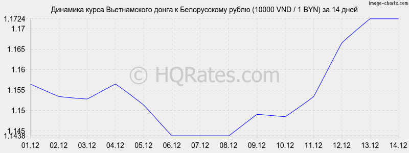        (10000 VND / 1 BYN)  2 