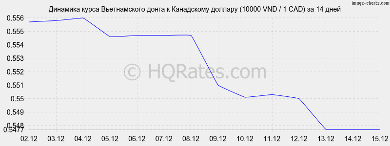 �������� ����� ������������ ����� � ���������� ������� (10000 VND / 1 CAD) �� 2 ������