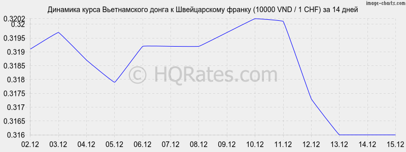 �������� ����� ������������ ����� � ������������ ������ (10000 VND / 1 CHF) �� 2 ������