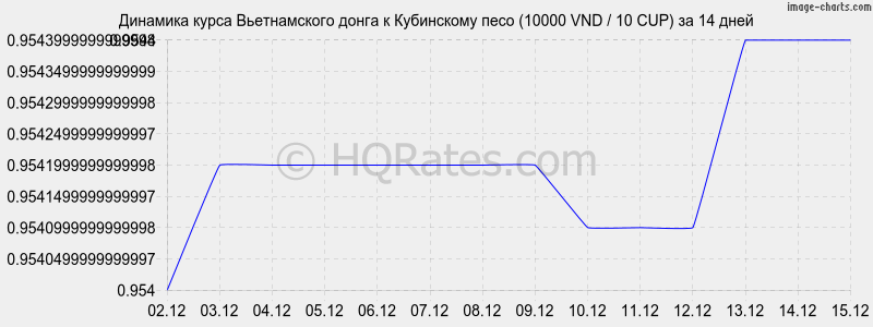 �������� ����� ������������ ����� � ���������� ���� (10000 VND / 10 CUP) �� 2 ������