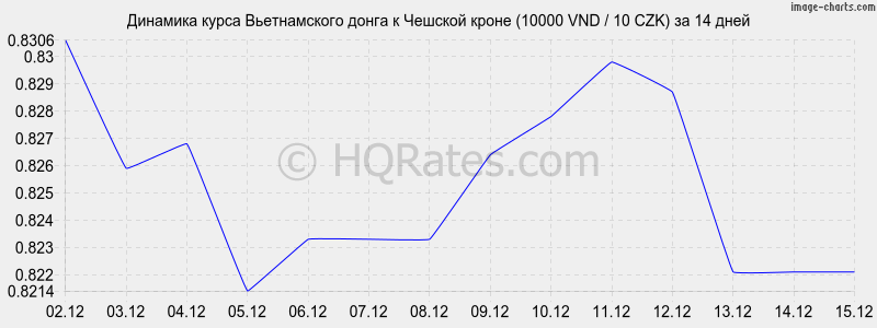 �������� ����� ������������ ����� � ������� ����� (10000 VND / 10 CZK) �� 2 ������