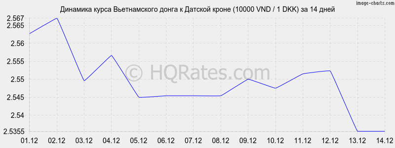        (10000 VND / 1 DKK)  2 