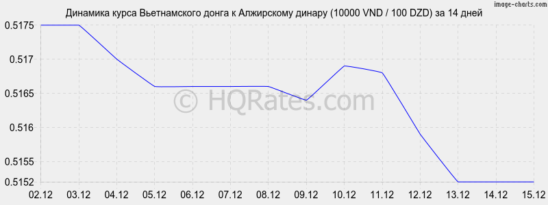 �������� ����� ������������ ����� � ���������� ������ (10000 VND / 100 DZD) �� 2 ������