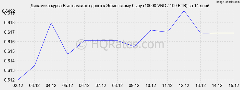 �������� ����� ������������ ����� � ���������� ���� (10000 VND / 100 ETB) �� 2 ������