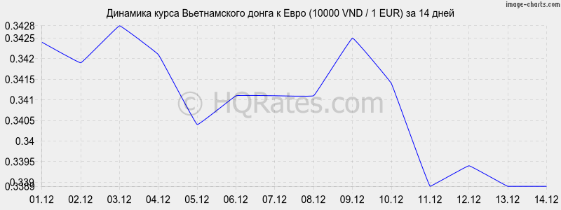       (10000 VND / 1 EUR)  2 