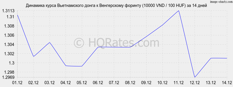       (10000 VND / 100 HUF)  2 