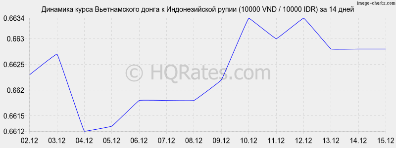 �������� ����� ������������ ����� � ������������� ����� (10000 VND / 10000 IDR) �� 2 ������