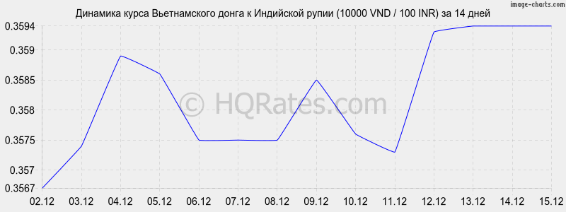 �������� ����� ������������ ����� � ����� (10000 VND / 100 INR) �� 2 ������