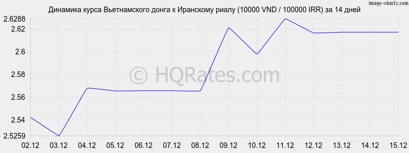 �������� ����� ������������ ����� � ��������� ����� (10000 VND / 100000 IRR) �� 2 ������