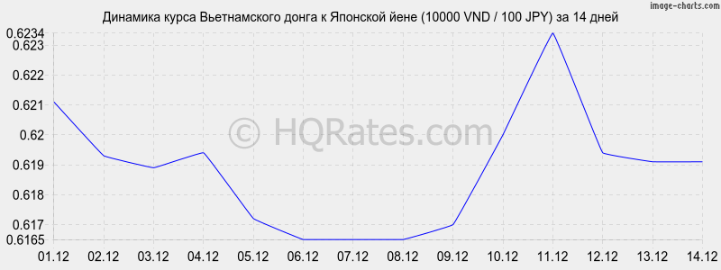       (10000 VND / 100 JPY)  2 