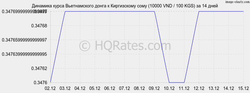 �������� ����� ������������ ����� � ���� (10000 VND / 100 KGS) �� 2 ������