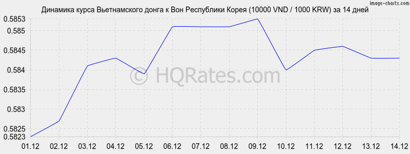       (10000 VND / 1000 KRW)  2 
