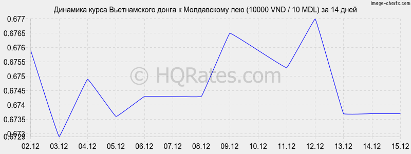 �������� ����� ������������ ����� � ����������� ��� (10000 VND / 10 MDL) �� 2 ������