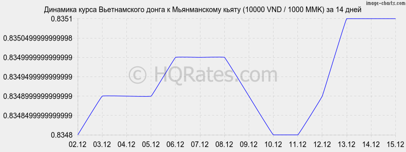 �������� ����� ������������ ����� � ������������ ����� (10000 VND / 1000 MMK) �� 2 ������