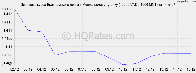 �������� ����� ������������ ����� � ������������ ������� (10000 VND / 1000 MNT) �� 2 ������