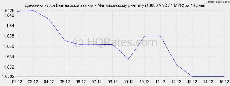 �������� ����� ������������ ����� � �������� (10000 VND / 1 MYR) �� 2 ������