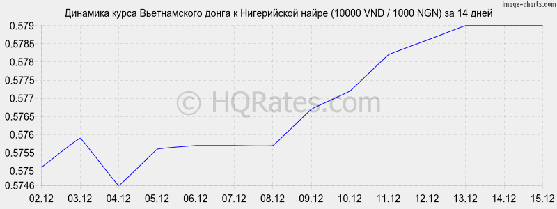 �������� ����� ������������ ����� � ����������� ����� (10000 VND / 1000 NGN) �� 2 ������