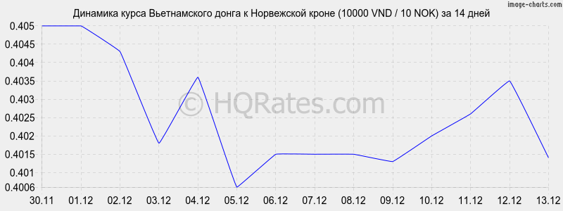        (10000 VND / 10 NOK)  2 