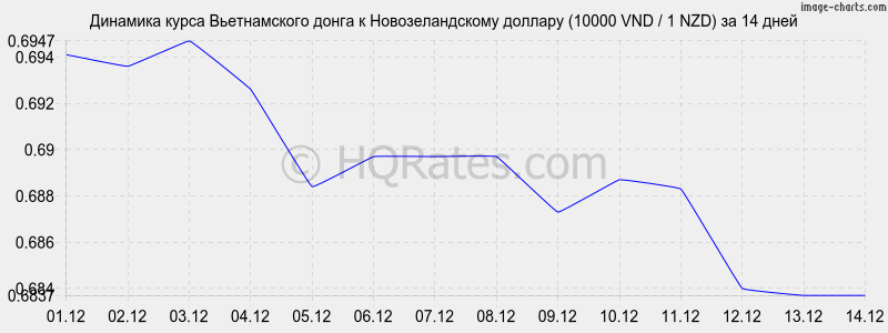        (10000 VND / 1 NZD)  2 