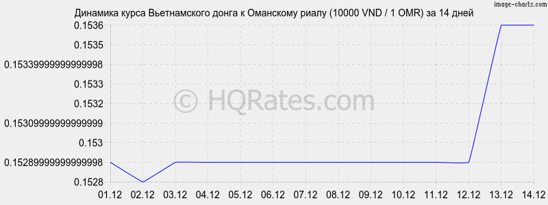        (10000 VND / 1 OMR)  2 