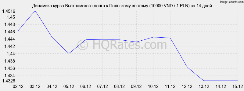 �������� ����� ������������ ����� � ������� (10000 VND / 1 PLN) �� 2 ������