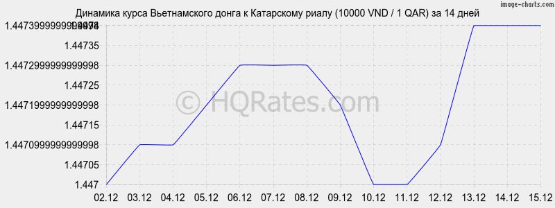 �������� ����� ������������ ����� � ���������� ����� (10000 VND / 1 QAR) �� 2 ������