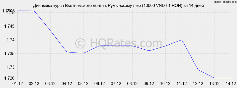        (10000 VND / 1 RON)  2 