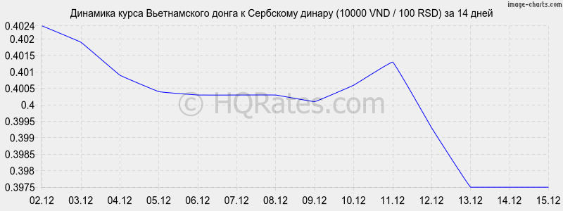 �������� ����� ������������ ����� � ��������� ������ (10000 VND / 100 RSD) �� 2 ������
