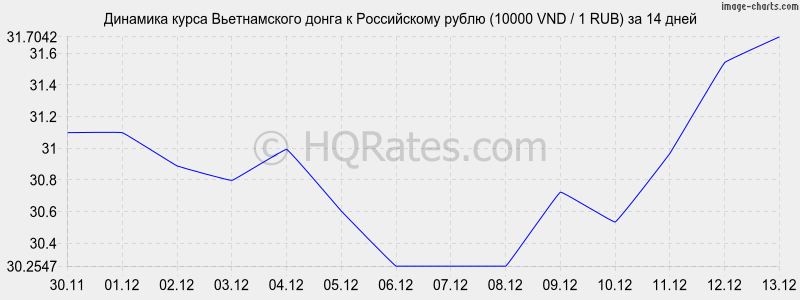       (10000 VND / 1 RUB)  2 