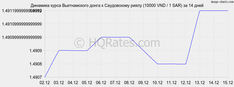 �������� ����� ������������ ����� � ����������� ����� (10000 VND / 1 SAR) �� 2 ������