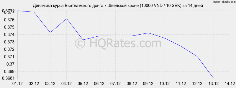        (10000 VND / 10 SEK)  2 