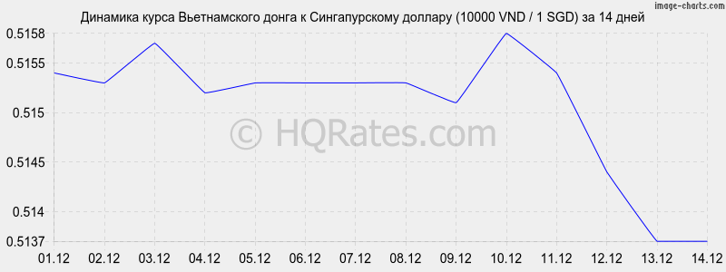        (10000 VND / 1 SGD)  2 