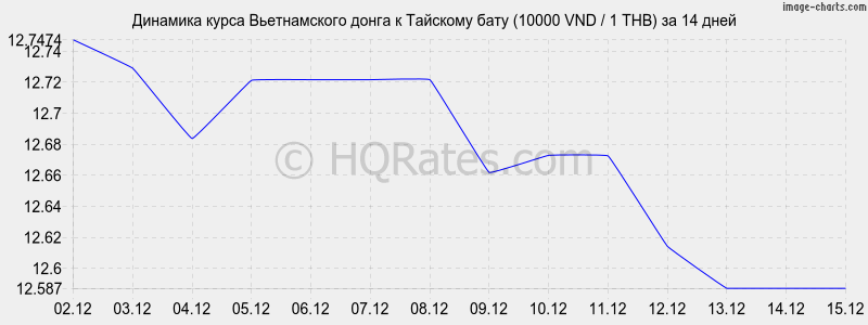 �������� ����� ������������ ����� � ���� (10000 VND / 1 THB) �� 2 ������