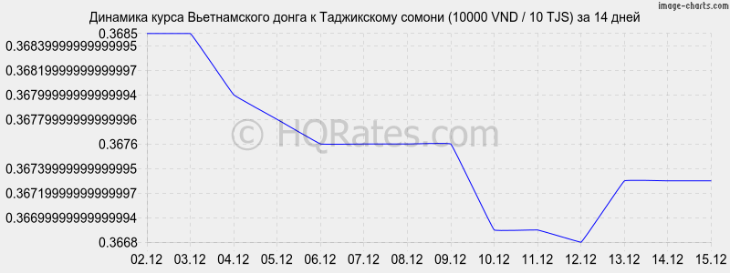 �������� ����� ������������ ����� � ������ (10000 VND / 10 TJS) �� 2 ������