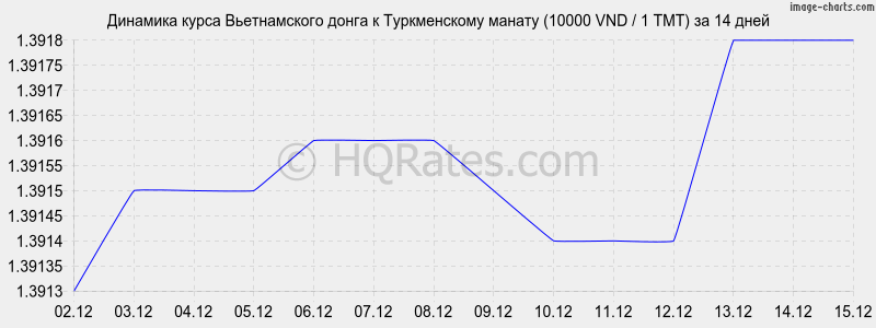 �������� ����� ������������ ����� � ������������ ������ (10000 VND / 1 TMT) �� 2 ������