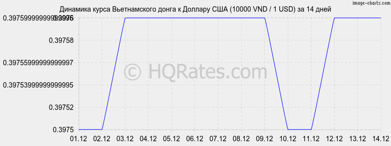       (10000 VND / 1 USD)  2 