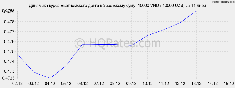 �������� ����� ������������ ����� � ���� (10000 VND / 10000 UZS) �� 2 ������