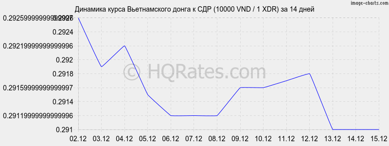 �������� ����� ������������ ����� � ��� (10000 VND / 1 XDR) �� 2 ������