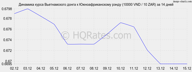 �������� ����� ������������ ����� � ����� (10000 VND / 10 ZAR) �� 2 ������