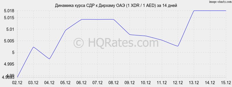 �������� ����� ��� � ������� ��� (1 XDR / 1 AED) �� 2 ������