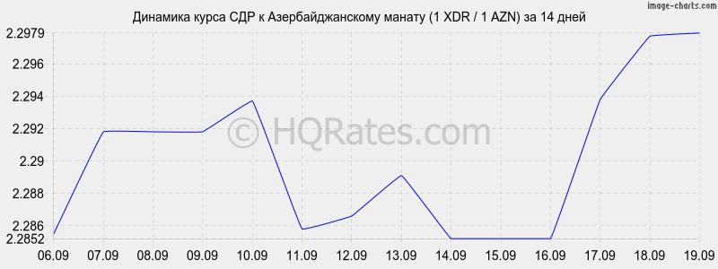 Курс валюты азербайджана к рублю на сегодня