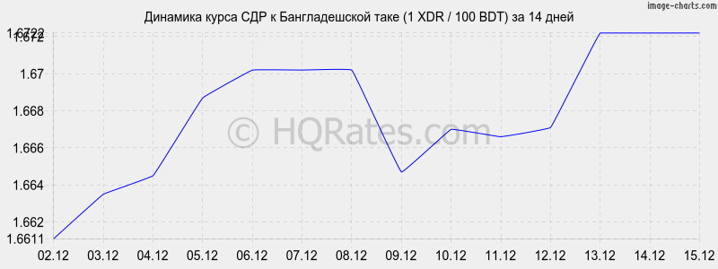 �������� ����� ��� � ������������� ���� (1 XDR / 100 BDT) �� 2 ������