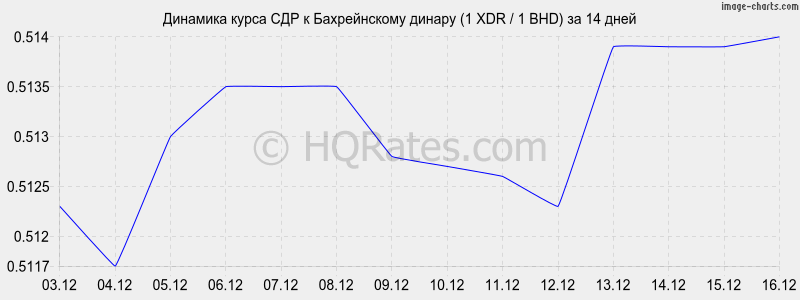 �������� ����� ��� � ������������ ������ (1 XDR / 1 BHD) �� 2 ������