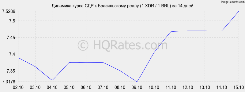      (1 XDR / 1 BRL)  2 