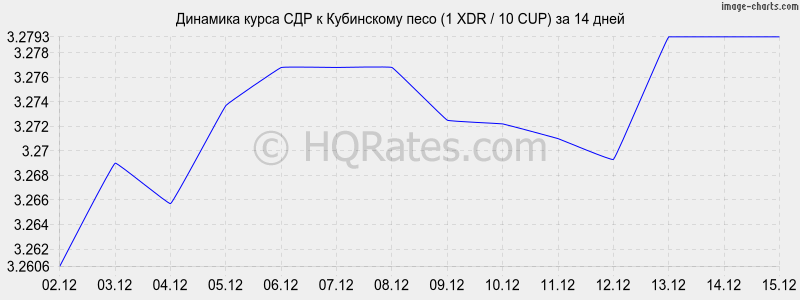 �������� ����� ��� � ���������� ���� (1 XDR / 10 CUP) �� 2 ������